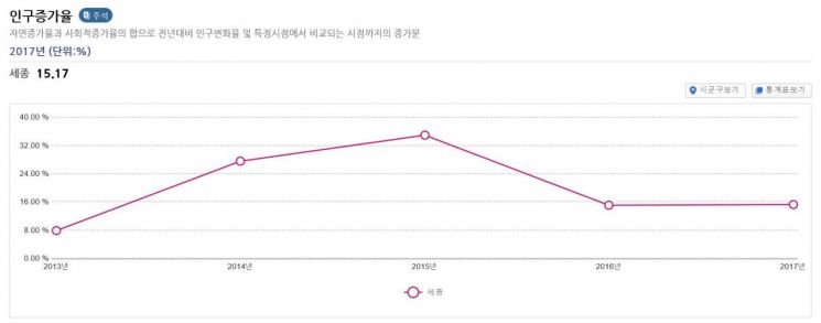 신·구도심 인구편차 커진 '세종'…인구증가는 정점?