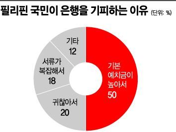 '현금 최우선' 필리핀, 은행 통장 늘었다