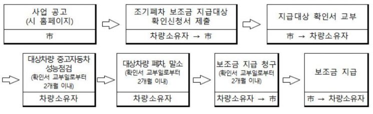 대전, 노후경유차 조기폐차에 ‘31억 원’ 지원