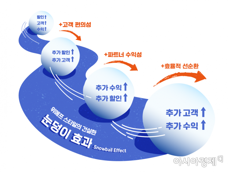 가격경쟁력 앞세우는 위메프 "4Q 거래액 43%↑"