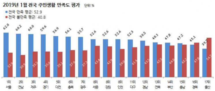 광역단체장 직무수행 지지도, 김영록 7개월 연속 1위…김경수는 13위