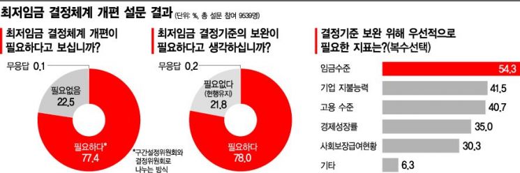 대국민설문 77% "최저임금제 개편 찬성"