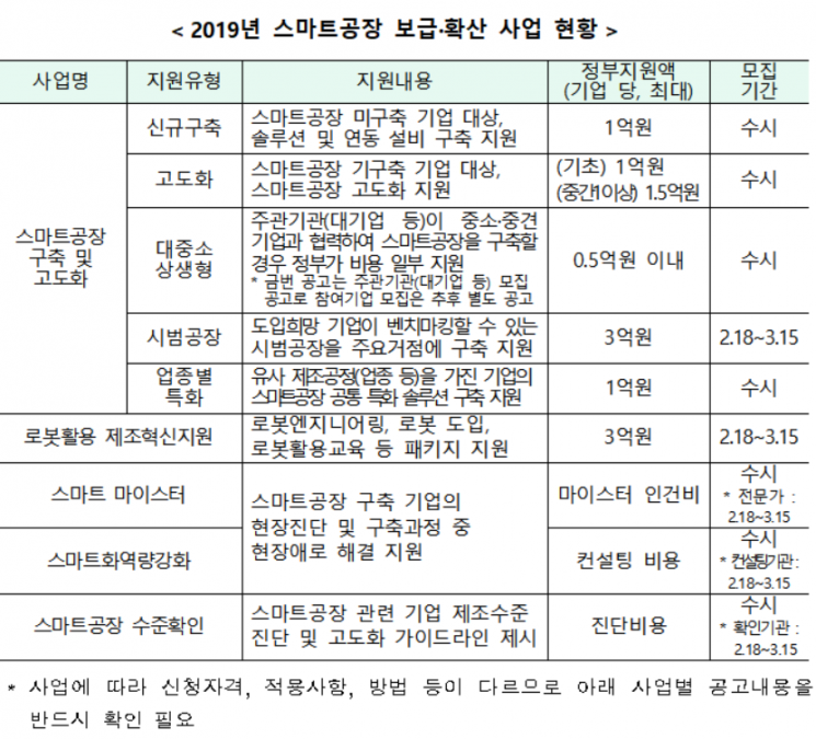 중기부, 올해 스마트공장 4000개 보급…신규구축 최대 1억 지원