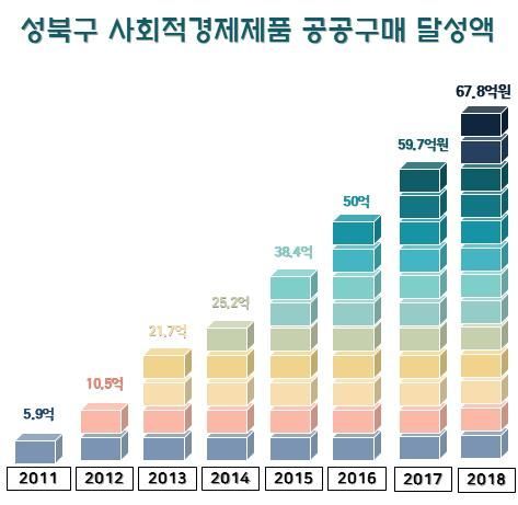 성북구 사회적경제제품 우선구매 6년 연속 초과달성 