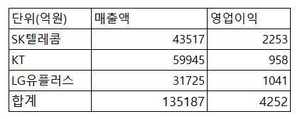 이통3社 4Q영업익 5000억도 못채웠다