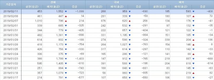 [일일펀드동향]2월초 韓주식형펀드시장 부진