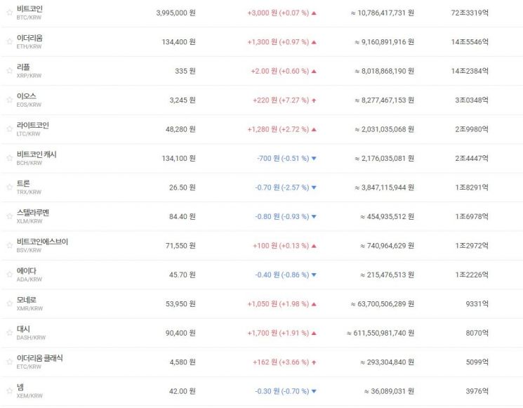 [비트코인 지금]400만원·일거래량 100억원 유지