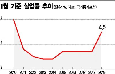 1월 신규취업자 1.9만명↑…40대 취업자 감소폭 28년만 최대