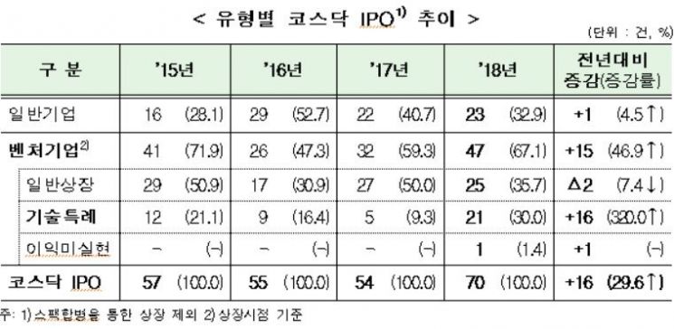 스타 없고 가뭄 든 작년 IPO시장…7.8조→2.6조