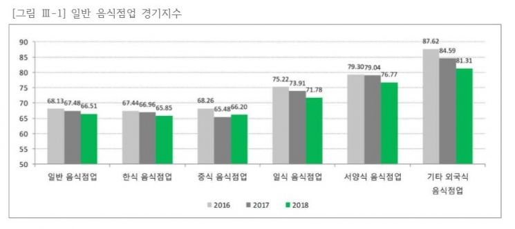 "한식부터 일식·서양식까지 줄폐업"…외식업 경기지수 역대 최악(종합)
