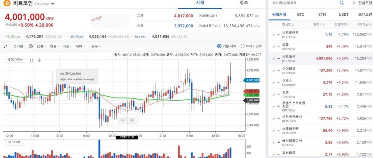 [비트코인 지금]400만원 돌파·일거래량은 115억원