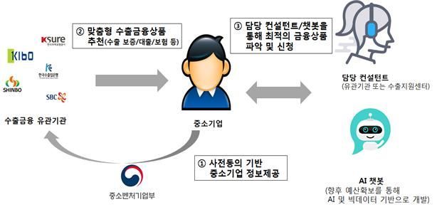 AI·빅데이터로 中企 맞춤형 수출금융지원
