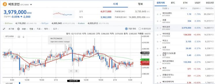 [비트코인 지금]400만원 보합·일거래액 110억원