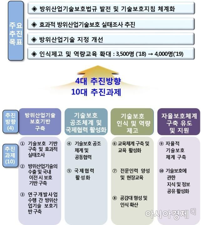방산기술 보호 시행계획 수립…정보수사기관 공조체계 구축