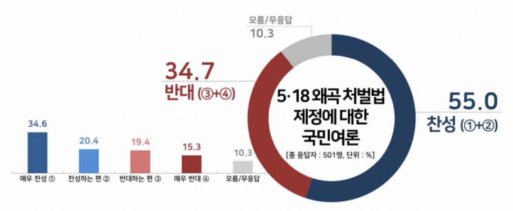 5·18 왜곡 처벌법 제정…찬성 55.0% vs 반대 34.7%