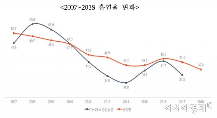 軍 장병 흡연율 39% '역대 최저'…"입대 후 담배 끊는다"