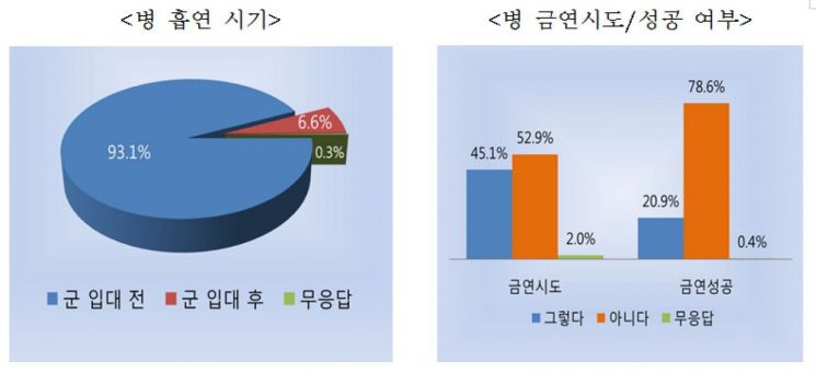 軍 장병 흡연율 39% '역대 최저'…"입대 후 담배 끊는다"