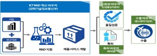 범 정부 협업으로 ICT 기반 융합신산업 사업화 촉진