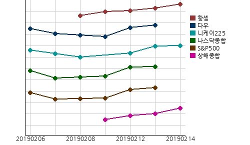 오늘(14일)의 국제증시 및 금시세
