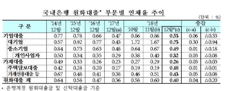 지난해 말 기업·가계대출 연체율 하락…'연체채권 정리효과'