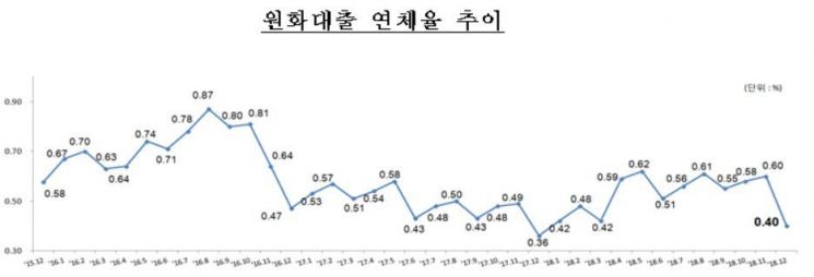 지난해 말 기업·가계대출 연체율 하락…'연체채권 정리효과'