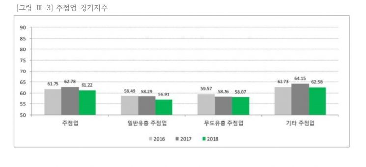 "한식부터 일식·서양식까지 줄폐업"…외식업 경기지수 역대 최악(종합)