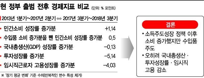 흔들리는 '소주성' 새 처방전…주거비 감소→소득 증가→내수 촉진(종합)