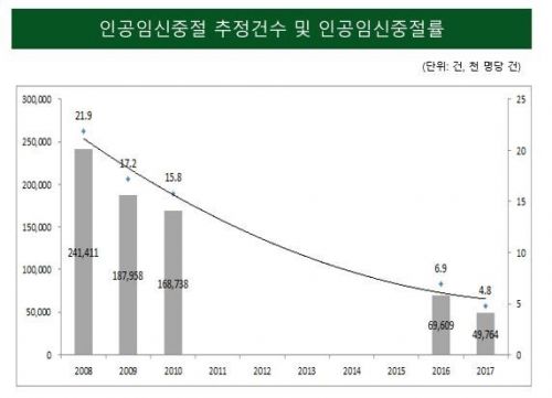 인공임신중절 감소세…2017년 5만건 추정