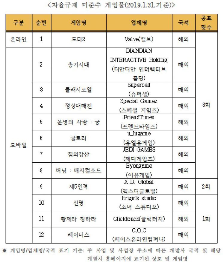 "또 클래시로얄·도타2"…확률형아이템 확률 미공개 게임 12종 발표