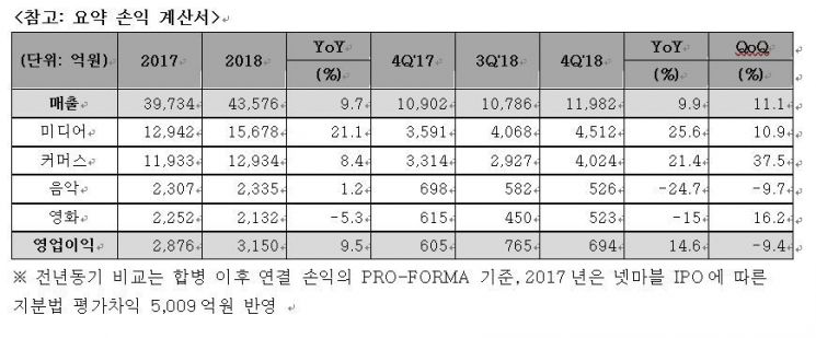 CJ ENM, 작년 영업익 3150억…전년比 9.5%↑