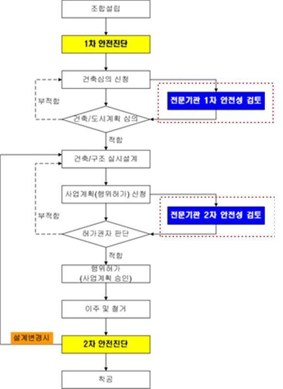 ▲수직증축 리모델링 추진 절차도(자료: 국토교통부)
