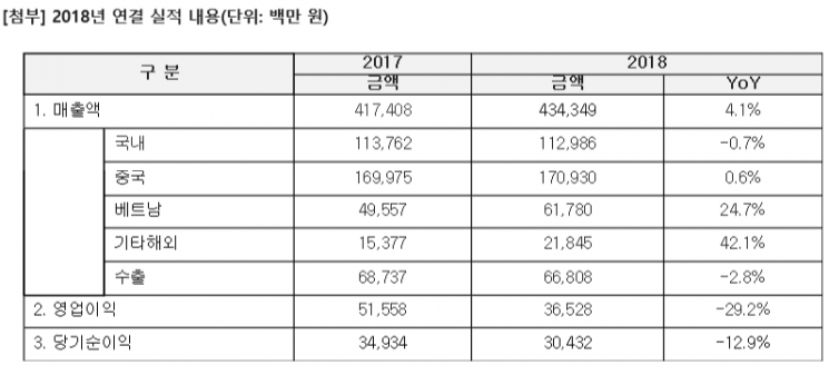 락앤락, 2018년 영업익 29.2%↓…원가상승·경영개선 비용 영향