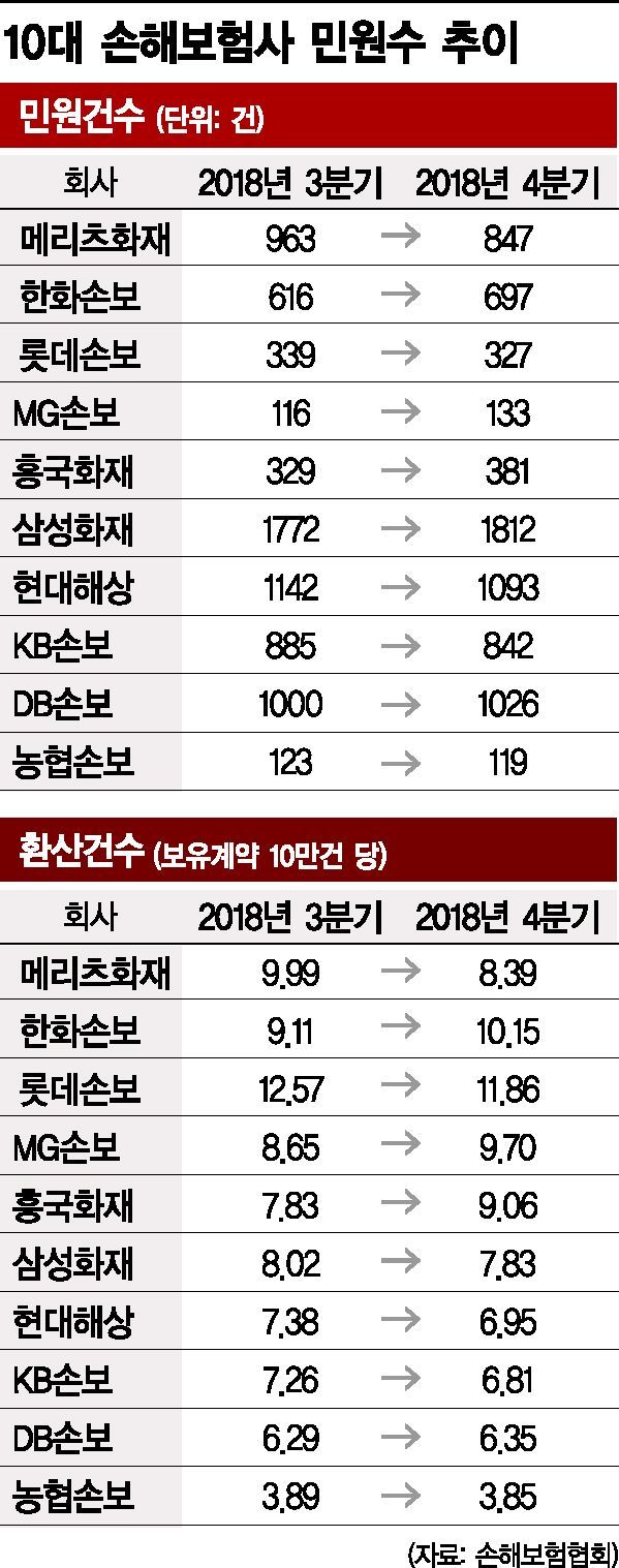 10대 손보 계약대비 민원...가장 많은 곳은 롯데손보