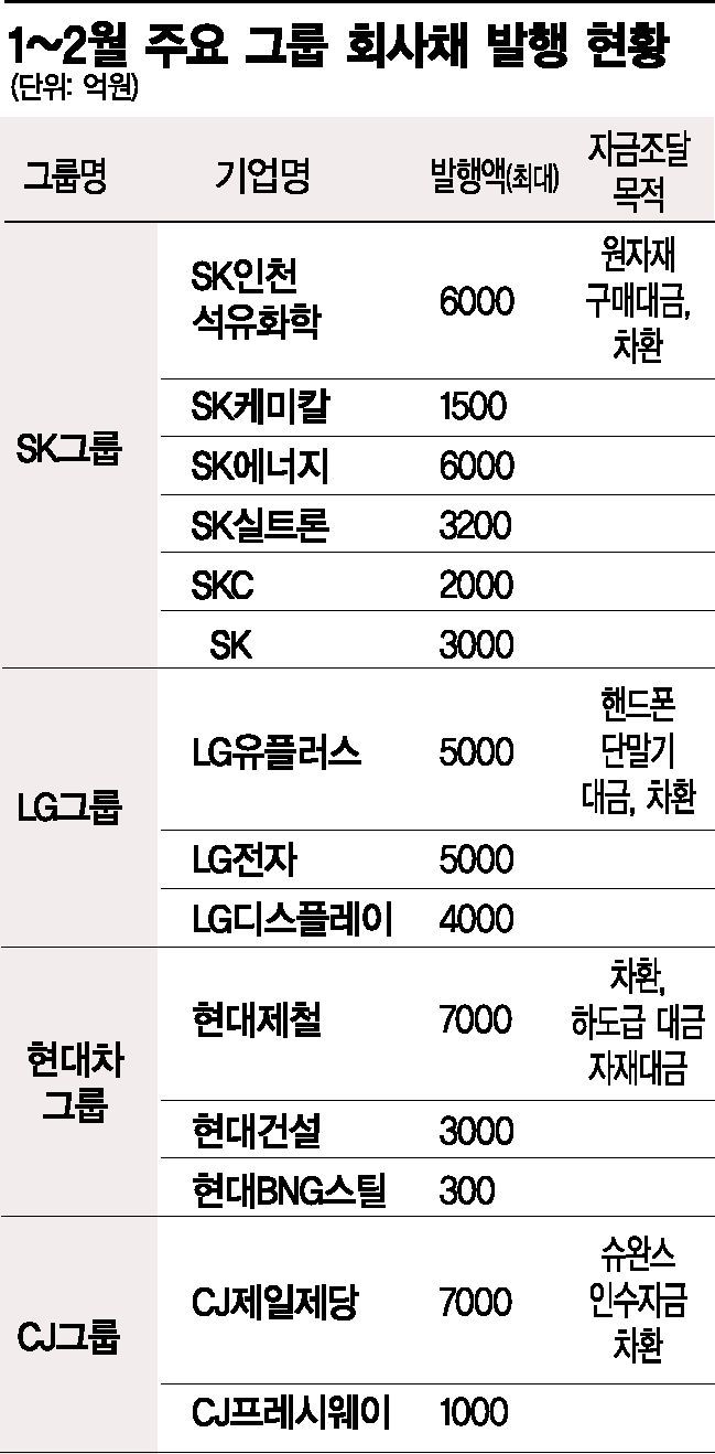 우량 회사채로 쏠린 시중자금…경기 악화가 불러온 아이러니