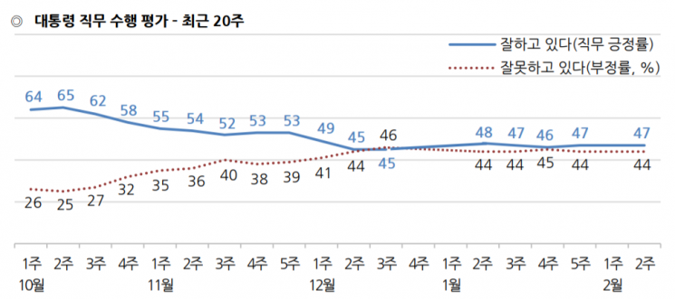[한국갤럽]한국당 지지율 10%대로 하락…민주당은 40% 재진입