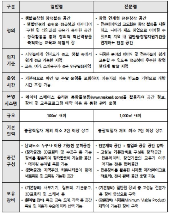 <일반형ㆍ전문형 메이커 스페이스 비교>