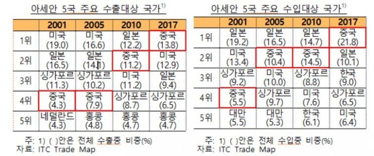 한은 "미·중 무역갈등, 한국에겐 아세안 국가와 교역 늘릴 기회"