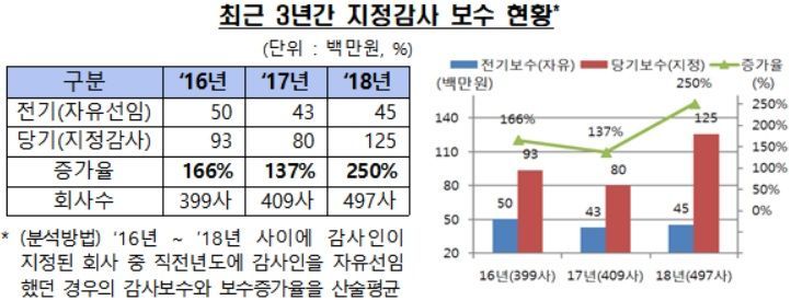 지정 감사보수 평균 250% 증가