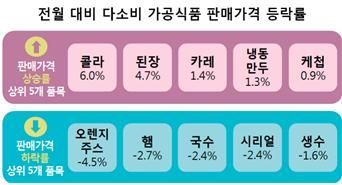 "콜라·된장값도 오르네"…꾸준히 상승하는 장바구니 물가