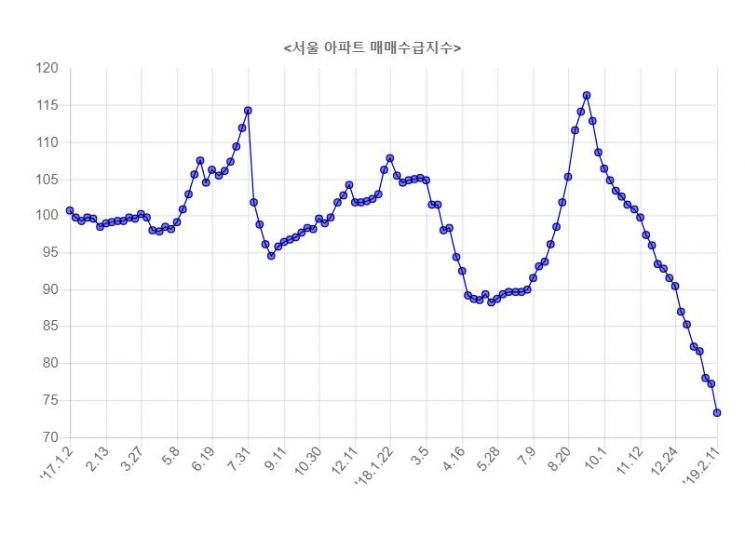 서울 부동산시장 뚜렷해진 불황 지표…대세하락기 경고(종합)