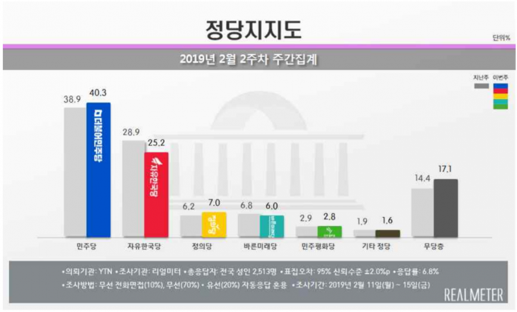 [리얼미터] '5·18 망언' 여파로 한국당 지지율 '뚝'