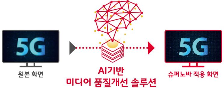SK텔레콤, MWC19서 슈퍼노바 공개한다
