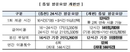 '치매 가족 지원' 방문요양 연 12회로 확대…본인부담액 ↓