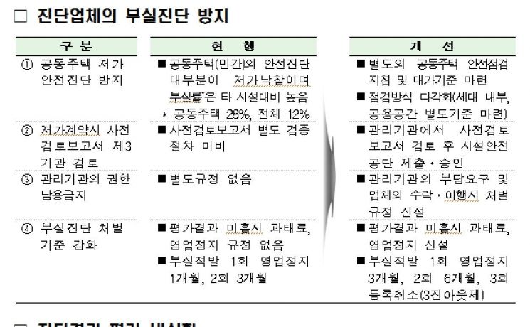 안전등급 부풀리고 균열 방치…시설물 정밀안전진단 절반 이상 '부실'