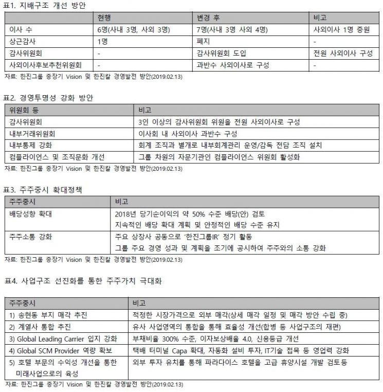 "한진그룹, 이사회·감사기능 강화안 주주 눈높이에 못미쳐"