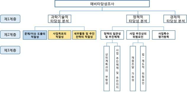 국가R&D사업 예비타당성조사, 조사체계 개편