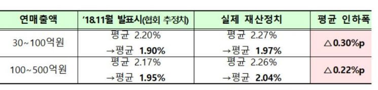 "카드수수료 개편으로 연매출 500억 이하 가맹점 8000억 혜택"