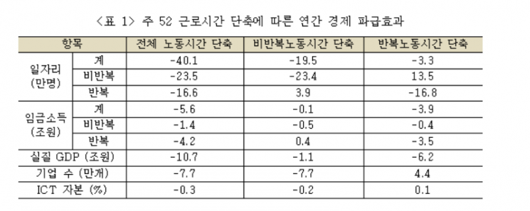 "주 52시간 근로 확대, 일자리 40만개 감소할 것"