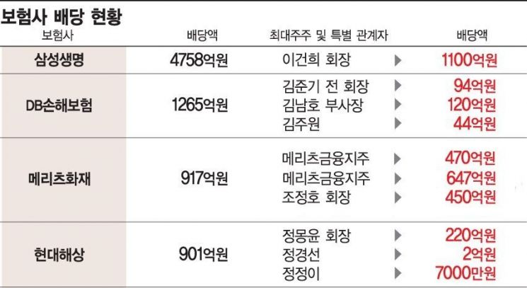 '실적 악화' 보험사…최대주주는 '돈방석'
