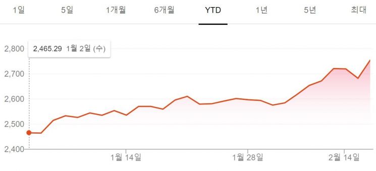 中 증시에 外人 자금 밀물…MSCI 편입 확대·무역협상 기대감